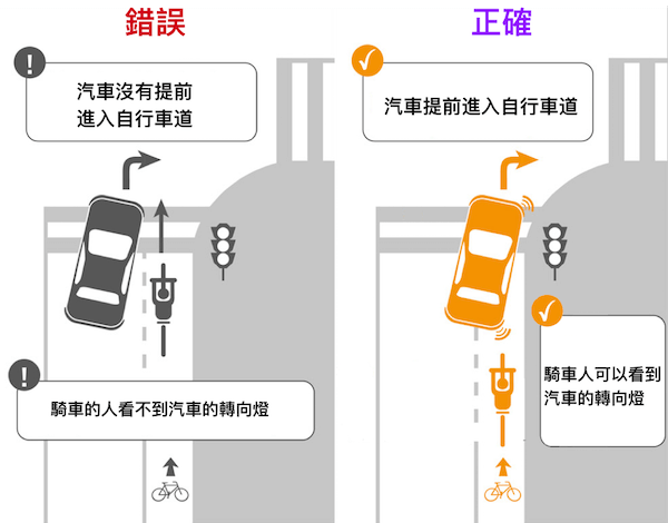 右转弯时如果遇到自行车专用车道时应该如何处理？